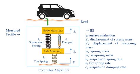 how to read iri data|Pothole detection and International Roughness Index (IRI.